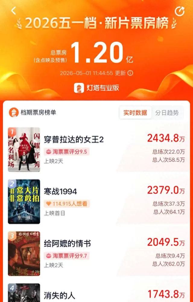 五一档四部影片撤档，《维和防暴队》《九龙城寨》领跑票房 _ 情报图