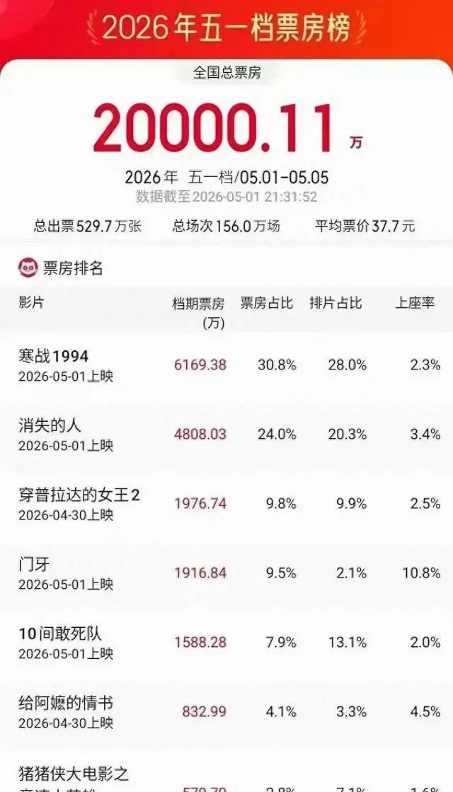 《三心两意》《森中有林》等片退出2026五一档 _ 情报图