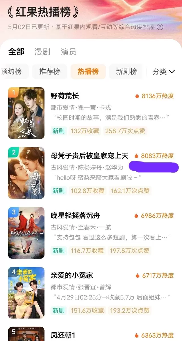 《母凭子贵后，被皇家宠上天》五一档热度8083万居榜二 _ 资讯配图
