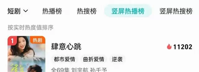 刘宇航孙千予主演《肆意心跳》上线24小时登顶腾讯三榜 _ 情报图