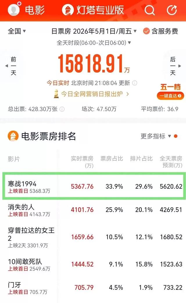 《寒战1994》五一档以近30%排片领跑，双线叙事重构IP时空结构 _ 情报图