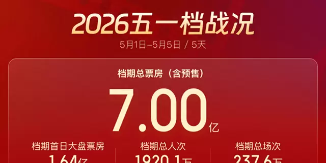 五一档票房破7亿，《浴血困牛山》《给阿嬷的情书》等片联动文旅惠民 _ 情报图